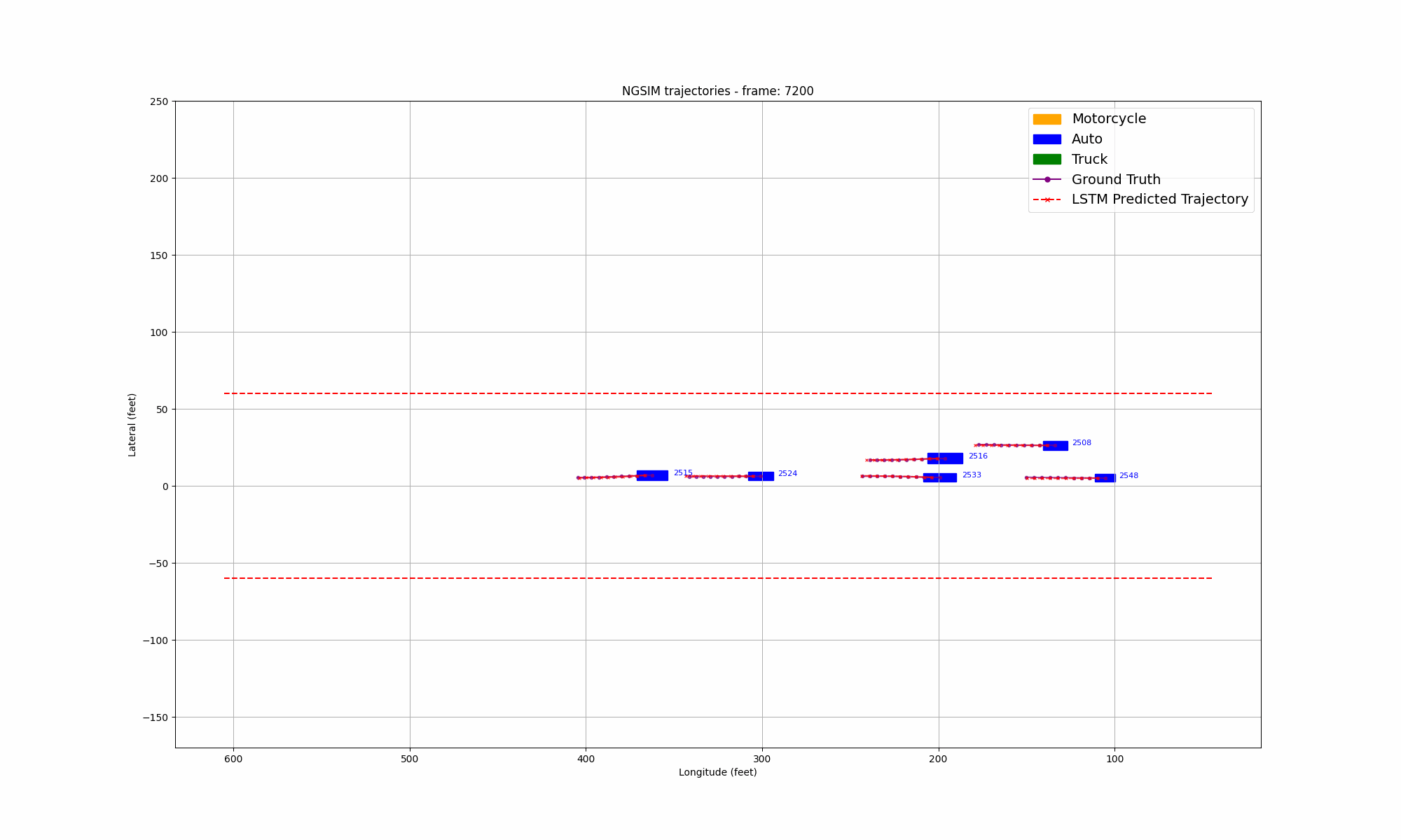 LSTM Vehicle Trajectory Prediction GIF